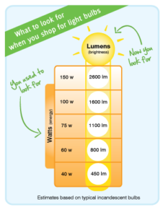 Lumen Chart